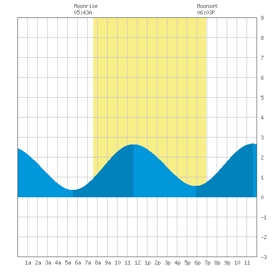 Dunedin tide chart for Sunday, October 23, 2022