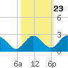 Dunedin tide chart for Sunday, October 23, 2022