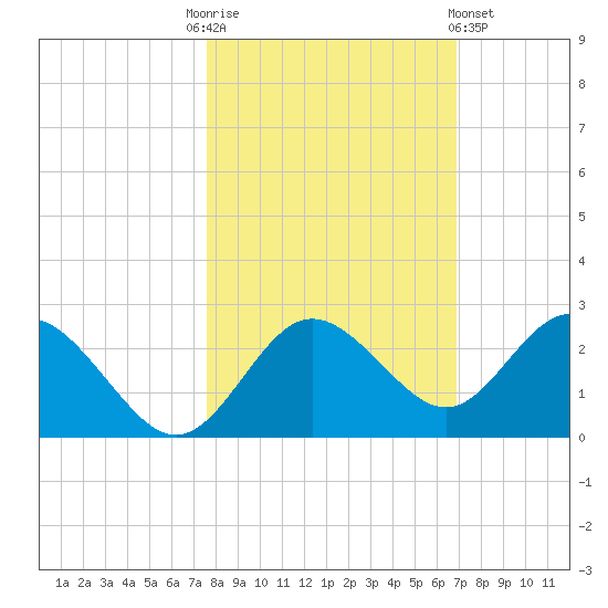 Dunedin tide chart for Monday, October 24, 2022