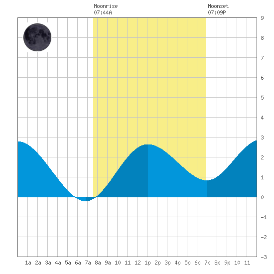 Dunedin tide chart for Tuesday, October 25, 2022
