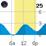 Dunedin tide chart for Tuesday, October 25, 2022