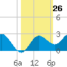 Dunedin tide chart for Wednesday, October 26, 2022