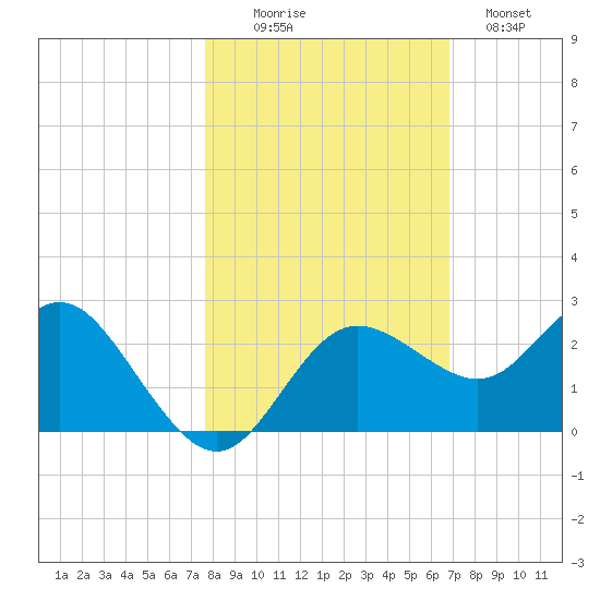 Dunedin tide chart for Thursday, October 27, 2022