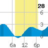 Dunedin tide chart for Friday, October 28, 2022