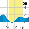Dunedin tide chart for Saturday, October 29, 2022