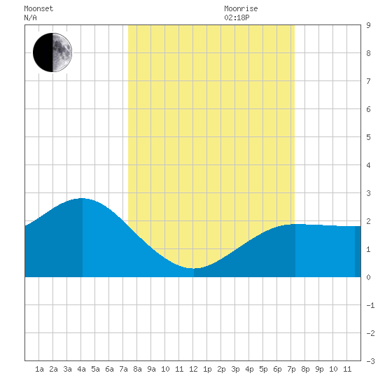 Dunedin tide chart for Sunday, October 2, 2022