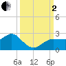 Dunedin tide chart for Sunday, October 2, 2022