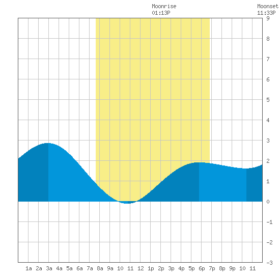 Dunedin tide chart for Sunday, October 30, 2022
