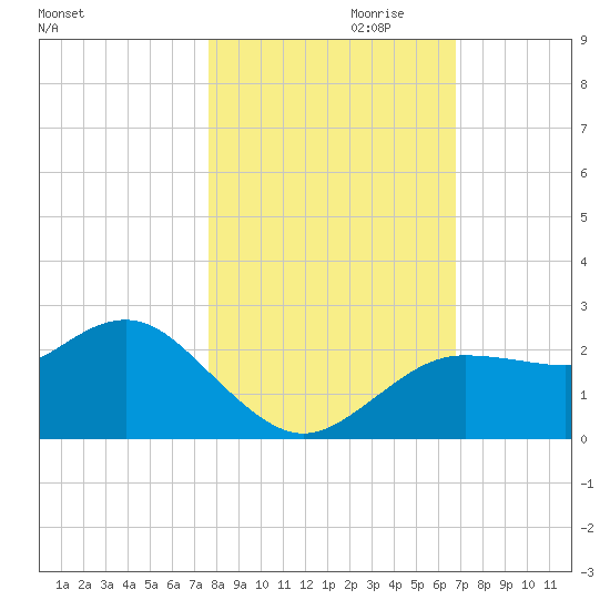 Dunedin tide chart for Monday, October 31, 2022