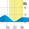 Dunedin tide chart for Monday, October 31, 2022