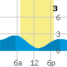 Dunedin tide chart for Monday, October 3, 2022
