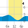 Dunedin tide chart for Tuesday, October 4, 2022