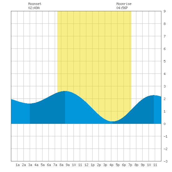 Dunedin tide chart for Wednesday, October 5, 2022