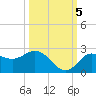 Dunedin tide chart for Wednesday, October 5, 2022