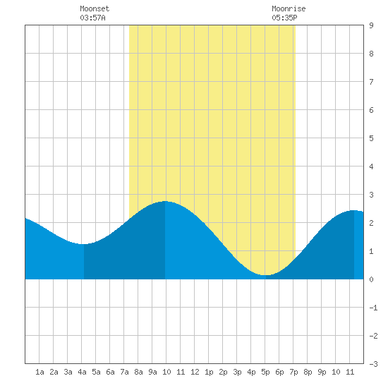 Dunedin tide chart for Thursday, October 6, 2022