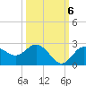 Dunedin tide chart for Thursday, October 6, 2022