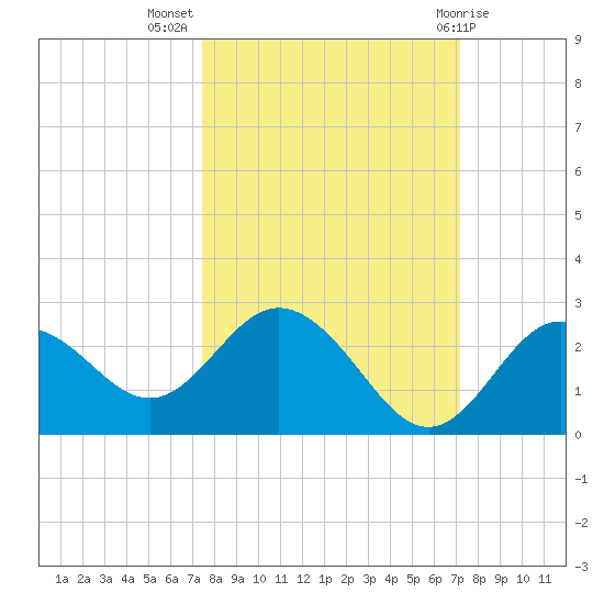 Dunedin tide chart for Friday, October 7, 2022