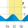 Dunedin tide chart for Friday, October 7, 2022