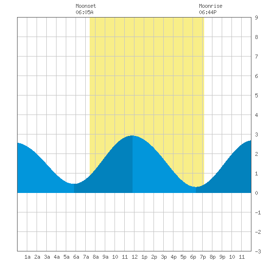 Dunedin tide chart for Saturday, October 8, 2022
