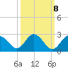 Dunedin tide chart for Saturday, October 8, 2022