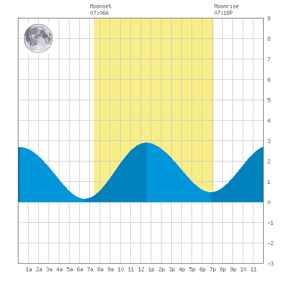 Dunedin tide chart for Sunday, October 9, 2022