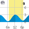 Dunedin tide chart for Sunday, October 9, 2022