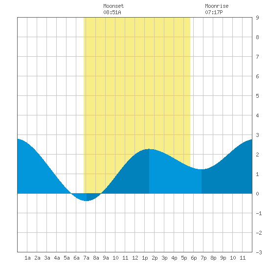 Dunedin tide chart for Thursday, November 10, 2022