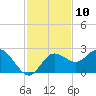Dunedin tide chart for Thursday, November 10, 2022