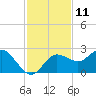 Dunedin tide chart for Friday, November 11, 2022