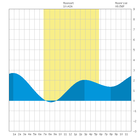Dunedin tide chart for Saturday, November 12, 2022