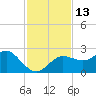 Dunedin tide chart for Sunday, November 13, 2022