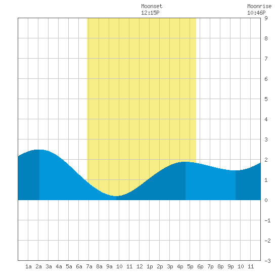 Dunedin tide chart for Monday, November 14, 2022
