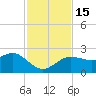 Dunedin tide chart for Tuesday, November 15, 2022