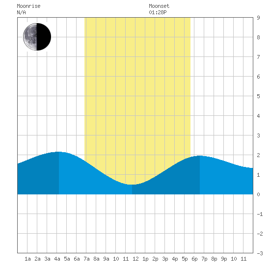 Dunedin tide chart for Wednesday, November 16, 2022