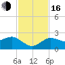 Dunedin tide chart for Wednesday, November 16, 2022