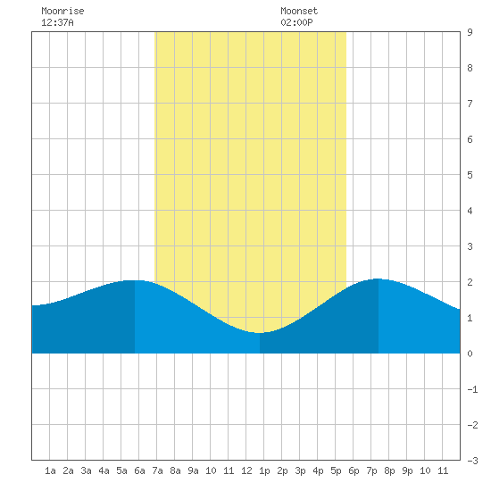 Dunedin tide chart for Thursday, November 17, 2022