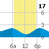 Dunedin tide chart for Thursday, November 17, 2022