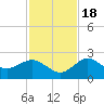 Dunedin tide chart for Friday, November 18, 2022