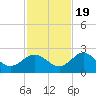 Dunedin tide chart for Saturday, November 19, 2022
