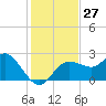 Dunedin tide chart for Sunday, November 27, 2022