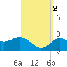 Dunedin tide chart for Wednesday, November 2, 2022