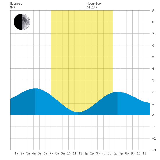 Dunedin tide chart for Wednesday, November 30, 2022