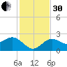 Dunedin tide chart for Wednesday, November 30, 2022