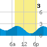 Dunedin tide chart for Thursday, November 3, 2022