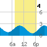 Dunedin tide chart for Friday, November 4, 2022