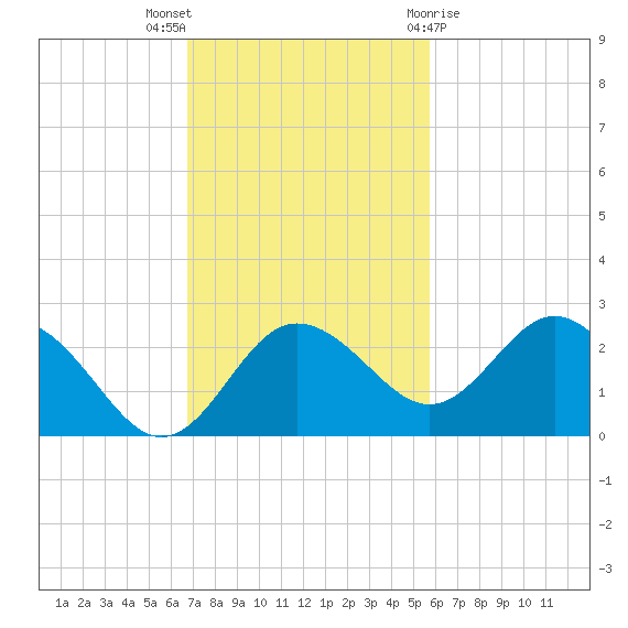 Dunedin tide chart for Sunday, November 6, 2022