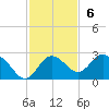Dunedin tide chart for Sunday, November 6, 2022