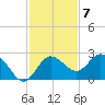 Dunedin tide chart for Monday, November 7, 2022
