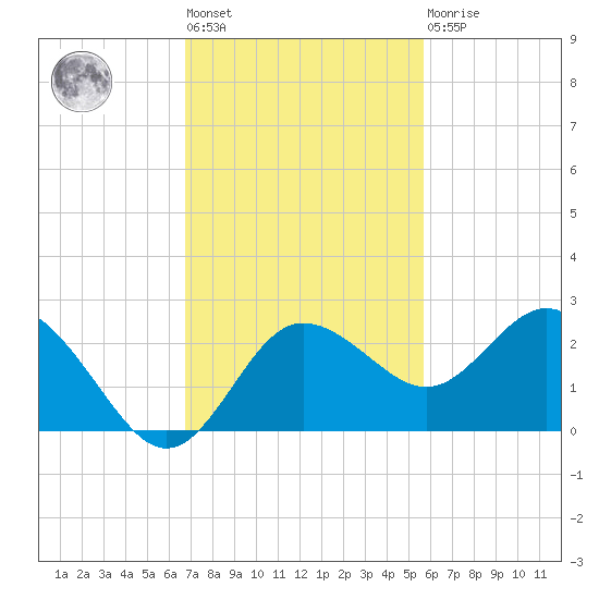 Dunedin tide chart for Tuesday, November 8, 2022