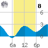 Dunedin tide chart for Tuesday, November 8, 2022